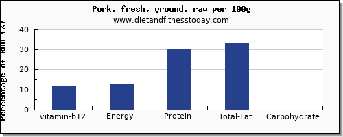 vitamin b12 and nutrition facts in ground pork per 100g